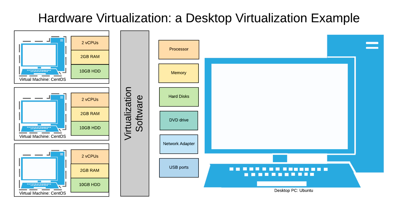 Hardware Virtualization example